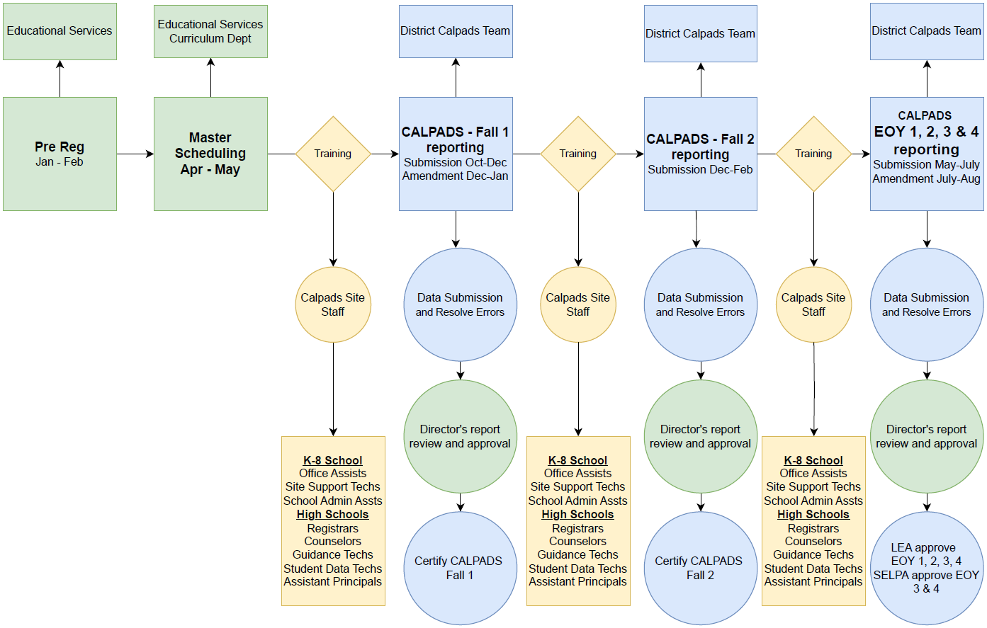 CALPADS Timeline