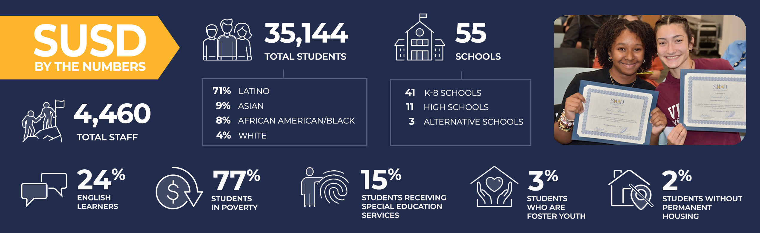 SUSD by the numbers