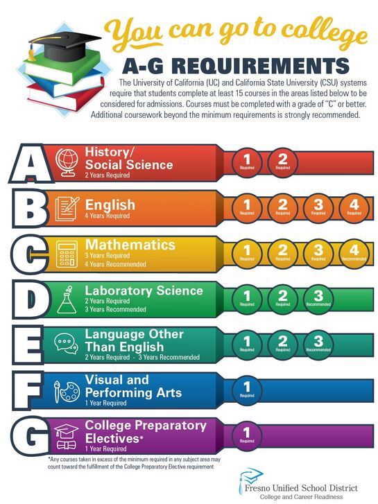 College Readiness A-G