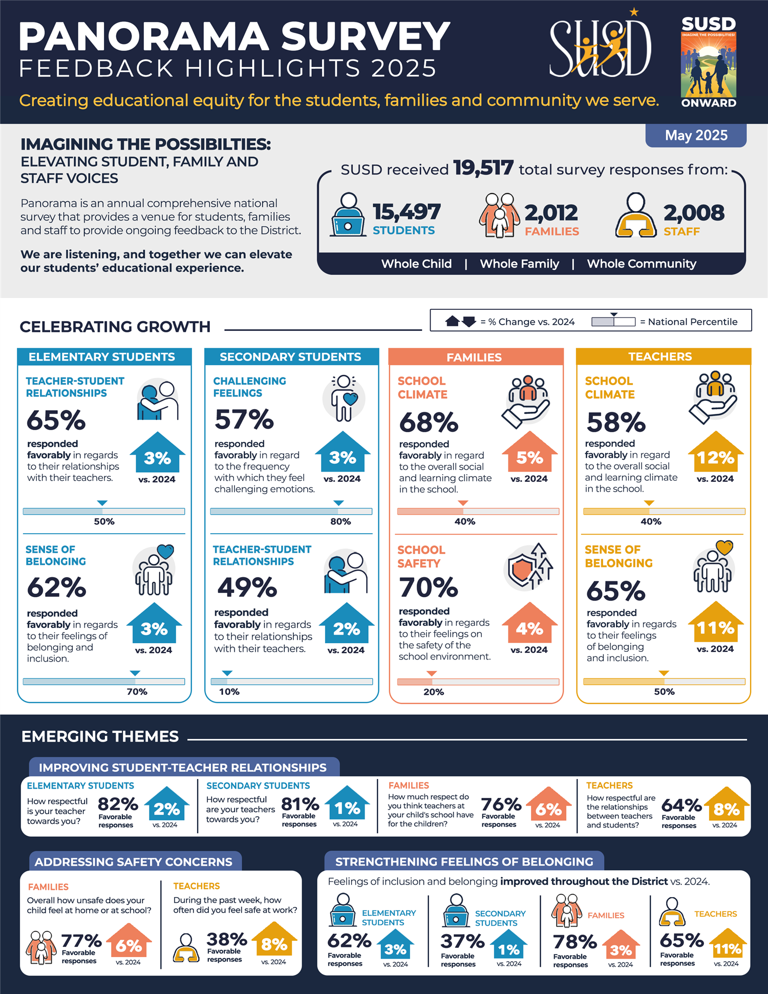 SUSD Panorama Survey Highlights - 2025