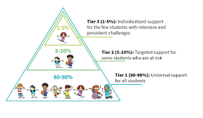 MTSS Pyramid